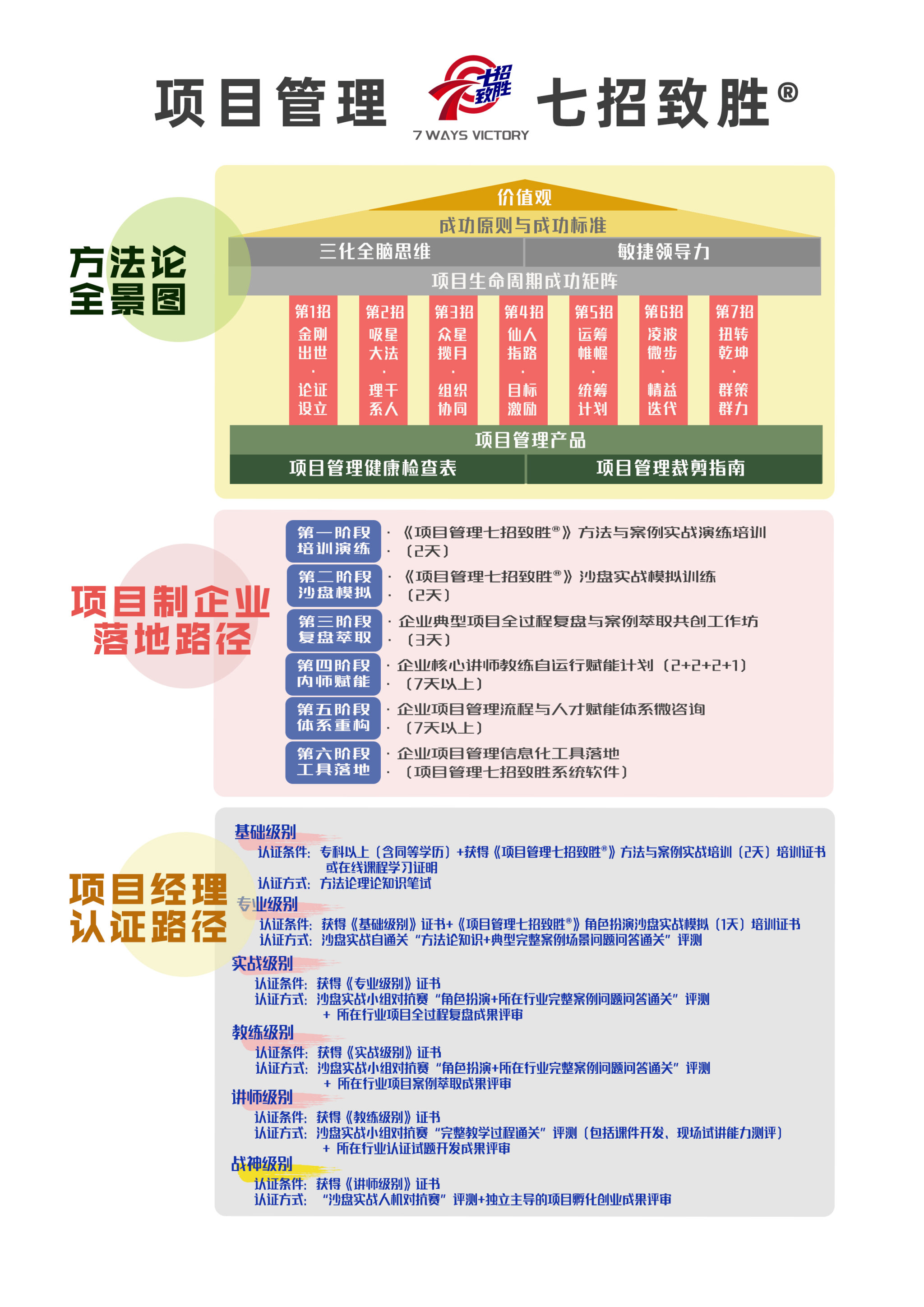 项目管理七招致胜落地知识地图